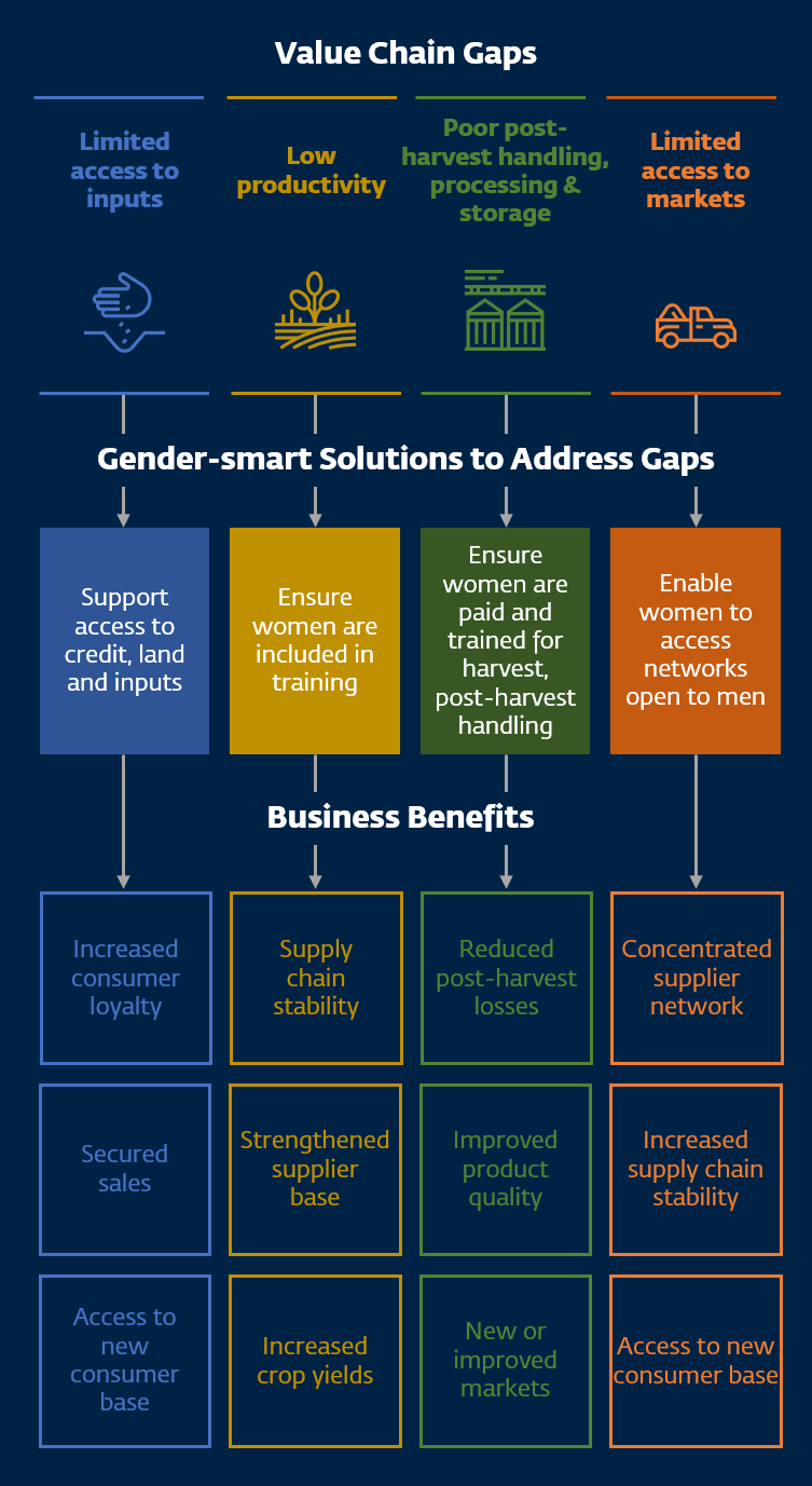 Women in Agribusiness Value Chains