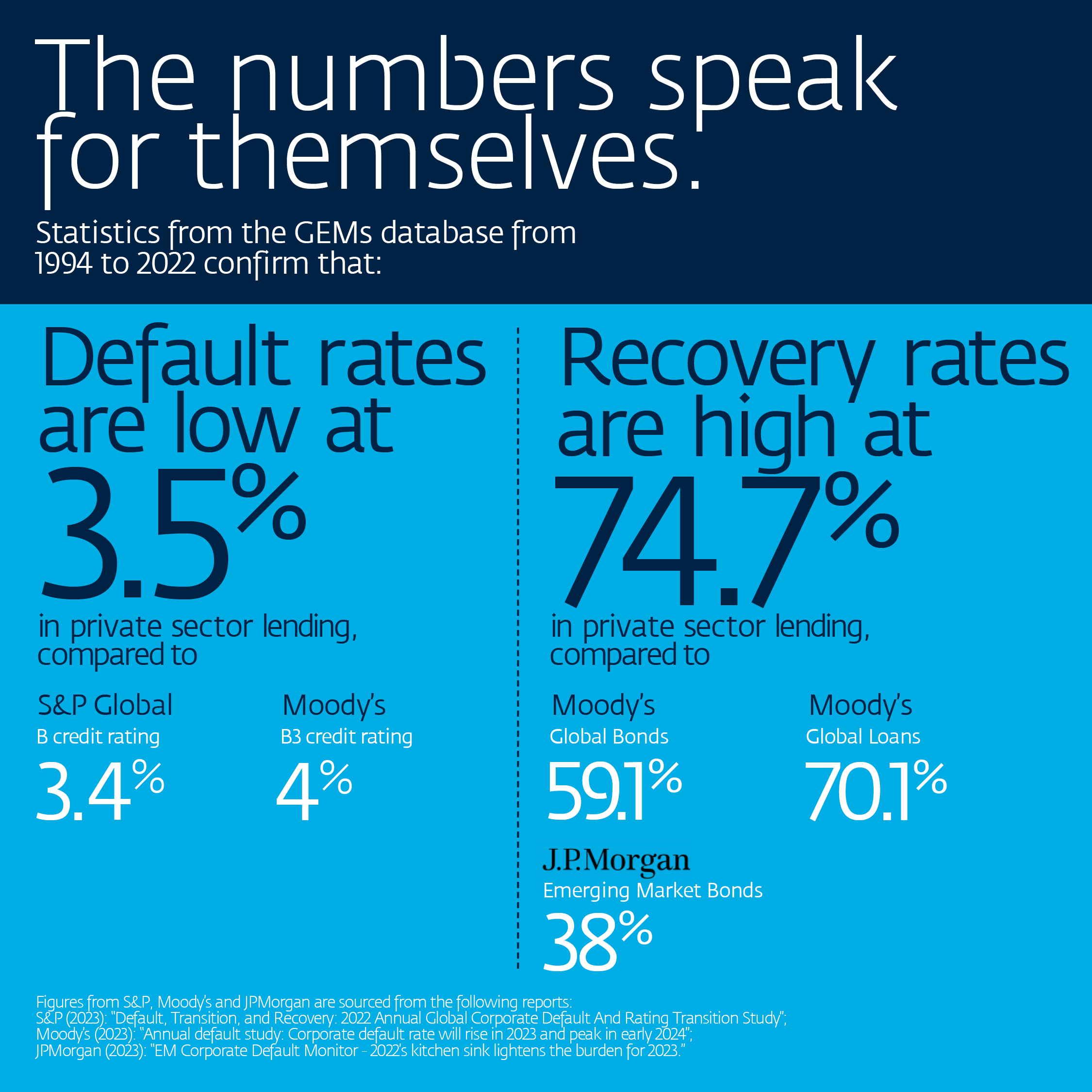 In emerging markets, the default rates are low and recovery rates are high at 3.5% and 74.7% respectively.