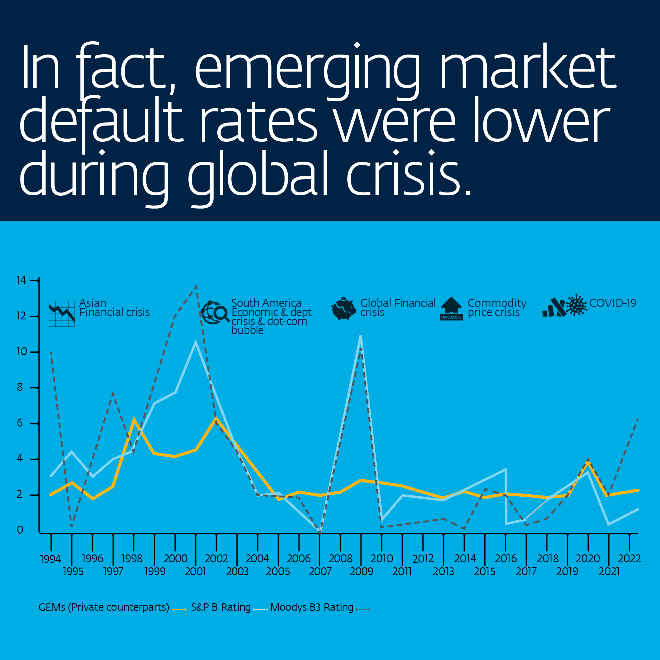 Emerging market default rates were lower during global crisis.