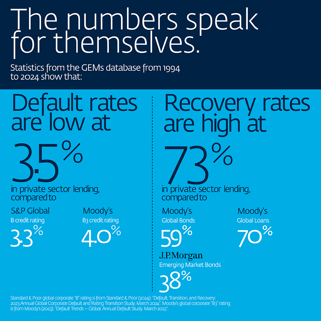Statistics from the GEMs database shows that default rates are low at 3.5% and recovery rates are high at 73%, in  private sector lending.