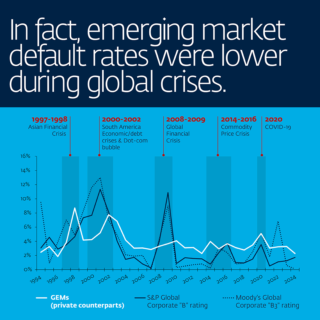 Emerging market default rates were lower during global crises.
