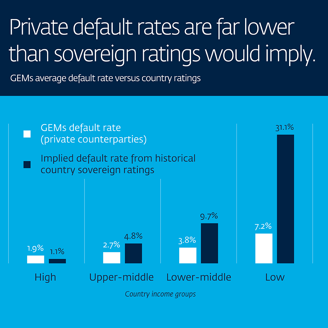 Private default rates are far lower than soverign ratings would imply.