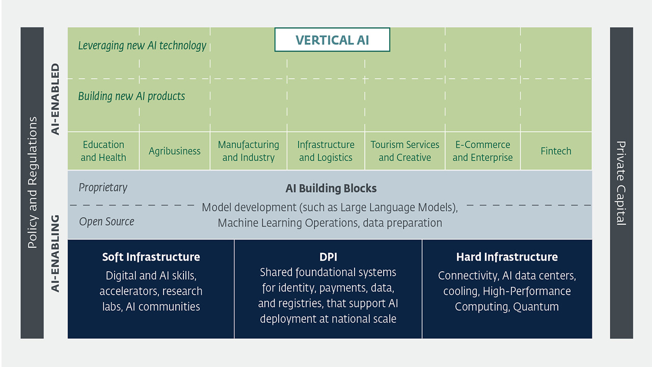 Accelerating Artificial Intelligence Investment in Emerging Markets